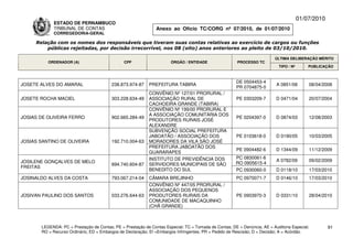 01/07/2010
             ESTADO DE PERNAMBUCO
             TRIBUNAL DE CONTAS                                Anexo ao Ofício TC/CORG nº 07/2010, de 01/07/2010
             CORREGEDORIA-GERAL

     Relação com os nomes dos responsáveis que tiveram suas contas relativas ao exercício de cargos ou funções
         públicas rejeitadas, por decisão irrecorrível, nos 08 (oito) anos anteriores ao pleito de 03/10/2010.

                                                                                                                          ÚLTIMA DELIBERAÇÃO MÉRITO
          ORDENADOR (A)                        CPF                    ÓRGÃO / ENTIDADE                 PROCESSO TC
                                                                                                                            TIPO / Nº       PUBLICAÇÃO



                                                                                                       DE 0504453-4
JOSETE ALVES DO AMARAL                   238.873.974-87     PREFEITURA TABIRA                                             A 0851/08         08/04/2008
                                                                                                       PR 0704875-0
                                                            CONVÊNIO Nº 127/01 PRORURAL /
JOSETE ROCHA MACIEL                      303.228.634-49     ASSOCIAÇÃO RURAL DE                        PE 0303209-7       D 0471/04         20/07/2004
                                                            CACHOEIRA GRANDE (TABIRA)
                                                            CONVÊNIO Nº 199/00 PRORURAL E
                                                            A ASSOCIAÇÃO COMUNITÁRIA DOS
JOSIAS DE OLIVEIRA FERRO                 902.665.284-49                                                PE 0204397-0       D 0874/03         12/08/2003
                                                            PRODUTORES RURAIS JOSÉ
                                                            ALEXANDRE
                                                            SUBVENÇÃO SOCIAL PREFEITURA
                                                            JABOATÃO / ASSOCIAÇÃO DOS                  PE 0103618-0       D 0190/05         10/03/2005
JOSIAS SANTINO DE OLIVEIRA               192.710.004-63     MORADORES DA VILA SÃO JOSÉ
                                                            PREFEITURA JABOATÃO DOS
                                                                                                       PE 0904482-6       D 1344/09         11/12/2009
                                                            GUARARAPES
                                                            INSTITUTO DE PREVIDÊNCIA DOS              PC 0830061-6
JOSILENE GONÇALVES DE MELO                                                                                                A 0782/09         09/02/2009
                                         694.740.604-87     SERVIDORES MUNICIPAIS DE SÃO              RO 0905615-4
FREITAS
                                                            BENEDITO DO SUL                           PC 0930060-0        D 0118/10         17/03/2010
JOSINALDO ALVES DA COSTA                 793.067.214-04     CÂMARA BREJINHO                            PC 0970071-7       D 0146/10         17/03/2010
                                                            CONVÊNIO Nº 447/05 PRORURAL /
                                                            ASSOCIAÇÃO DOS PEQUENOS
JOSIVAN PAULINO DOS SANTOS               033.276.644-63     PRODUTORES RURAIS DA                       PE 0903970-3       D 0331/10         28/04/2010
                                                            COMUNIDADE DE MACAQUINHO
                                                            (CHÃ GRANDE)



       LEGENDA: PC = Prestação de Contas; PE = Prestação de Contas Especial; TC = Tomada de Contas; DE = Denúncia; AE = Auditoria Especial;          91
       RO = Recurso Ordinário; ED = Embargos de Declaração; EI =Embargos Infringentes; PR = Pedido de Rescisão; D = Decisão; A = Acórdão.
 