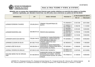 01/07/2010
             ESTADO DE PERNAMBUCO
             TRIBUNAL DE CONTAS                                Anexo ao Ofício TC/CORG nº 07/2010, de 01/07/2010
             CORREGEDORIA-GERAL

     Relação com os nomes dos responsáveis que tiveram suas contas relativas ao exercício de cargos ou funções
         públicas rejeitadas, por decisão irrecorrível, nos 08 (oito) anos anteriores ao pleito de 03/10/2010.

                                                                                                                          ÚLTIMA DELIBERAÇÃO MÉRITO
          ORDENADOR (A)                        CPF                    ÓRGÃO / ENTIDADE                 PROCESSO TC
                                                                                                                            TIPO / Nº       PUBLICAÇÃO



                                                                                                       PC 0560059-5       D 0014/08         22/01/2008
                                                            CÂMARA TAQUARITINGA DO
JURANDI FERREIRA TAVARES                 478.059.354-91
                                                            NORTE                                     PC 0460021-6
                                                                                                                          A 3562/08         11/12/2008
                                                                                                      RO 0705687-4
                                                                                                      PC 9602968-7
                                                                                                                          A 2516/05         15/09/2005
                                                                                                      RO 0202054-3
                                         030.089.674-34                                               PC 9502385-9
JURANDIR BEZERRA LINS                                       PREFEITURA IGARASSU                                           A 0764/06         11/04/2006
                                                                                                      RO 9707148-1
                                                                                                      PC 9702295-0
                                                                                                                          A 2154/06         15/06/2006
                                                                                                      RO 0203093-7
                                                            CONVÊNIO Nº 126/98 PRORURAL /
JURANDIR DAVID DOS SANTOS                705.640.194-53     ASSOCIAÇÃO COMUNITÁRIA DO                  PE 0203065-2       D 0709/03         03/06/2003
                                                            SÍTIO BREJINHO (BREJÃO)
                                                            CÂMARA JABOATÃO DOS
JURANISE CLÁUDIA DA SILVA                961.802.774-00                                                AE 0803424-2       D 0789/09         11/08/2009
                                                            GUARARAPES
                                                            CONVÊNIO Nº 283/00 PRORURAL /
JUVANCI JOSÉ DA SILVA                    945.008.354-15     ASSOCIAÇÃO COMUNITÁRIA MISTA               PE 0204384-1       D 0606/09         22/07/2009
                                                            DO SUCAVÃO (ALTINHO)
                                                                                                      PC 9203115-8
JUVENAL PEREIRA DE ARAÚJO                047.620.614-68     PREFEITURA TACARATU                                           A 0575/09         20/10/2009
                                                                                                      RO 0002415-6
                                                            SUBVENÇÃO SOCIAL DA CÂMARA
KADJANE MARIA PAZ DE ARRUDA                                 MUNICIPAL DE OLINDA / CENTRO
                                         451.922.604-00                                                PE 9706616-3       D 1005/05         16/08/2005
LIMA                                                        DE ASSISTÊNCIA SOCIAL DE CAIXA
                                                            D’ÁGUA


       LEGENDA: PC = Prestação de Contas; PE = Prestação de Contas Especial; TC = Tomada de Contas; DE = Denúncia; AE = Auditoria Especial;          93
       RO = Recurso Ordinário; ED = Embargos de Declaração; EI =Embargos Infringentes; PR = Pedido de Rescisão; D = Decisão; A = Acórdão.
 