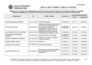 01/07/2010
             ESTADO DE PERNAMBUCO
             TRIBUNAL DE CONTAS                                Anexo ao Ofício TC/CORG nº 07/2010, de 01/07/2010
             CORREGEDORIA-GERAL

     Relação com os nomes dos responsáveis que tiveram suas contas relativas ao exercício de cargos ou funções
         públicas rejeitadas, por decisão irrecorrível, nos 08 (oito) anos anteriores ao pleito de 03/10/2010.

                                                                                                                          ÚLTIMA DELIBERAÇÃO MÉRITO
          ORDENADOR (A)                        CPF                    ÓRGÃO / ENTIDADE                 PROCESSO TC
                                                                                                                            TIPO / Nº       PUBLICAÇÃO



KARINA MAGALHÃES MORAES                  019.615.724-27     CÂMARA IGARASSU                            PC 0501092-5       D 0111/10         02/03/2010
                                                            VERBA DO SISTEMA DE INCENTIVO
                                                            À CULTURA DA SECRETARIA DE
                                                                                                      PE 0400373-1
KÁTIA SHEILA MESEL                       045.667.504-34     CULTURA DO ESTADO DE                                          A 0144/10         11/05/2010
                                                                                                      RO 0503068-7
                                                            PERNAMBUCO, REFERENTE AO
                                                            PROJETO CULTURAL Nº 014/96
                                                            EMPRESA METROPOLITANA DE
KILDER MIÉCIO ALHEIRO SAMPAIO            652.667.574-34                                                DE 9901984-0       A 0201/09         07/07/2009
                                                            TRANSPORTES URBANOS - EMTU
KILMA MARIA DE MEDEIROS                                                                                AE 0203343-4
                                         412.254.494-72     FUNDO ESTADUAL DE SAÚDE                                       A 0172/09         16/06/2009
LACERDA                                                                                                ED 0902351-3
                                                            PROJETO CULTURAL Nº 0596/99
KLEBER FERNANDES MEDEIROS                617.000.614-43                                                PE 0303958-4       D 1003/08         31/12/2008
                                                            (“ARTE ATIVA 99 I”)

KLEBER SIMÕES DANTAS                     128.177.914-87     EMPETUR                                    DE 0502511-4       A 0993/08         15/04/2008

LADJANE FÉLIX SOARES                     372.293.204-10     PREFEITURA GOIANA                          AE 0300336-0       D 1287/08         03/02/2008

                                                                                                       PC 0670157-7       D 1014/06         12/12/2006
                                                            INSTITUO DE PREVIDÊNCIA SOCIAL
LAURA SUÊNIA DE LIRA                     831.239.544-04     DOS SERVIDORES DE SANTA                    PC 0770107-0       D 0239/08         15/04/2008
                                                            TEREZINHA
                                                                                                       PC 0870125-8       D 0245/09         28/04/2009



       LEGENDA: PC = Prestação de Contas; PE = Prestação de Contas Especial; TC = Tomada de Contas; DE = Denúncia; AE = Auditoria Especial;          94
       RO = Recurso Ordinário; ED = Embargos de Declaração; EI =Embargos Infringentes; PR = Pedido de Rescisão; D = Decisão; A = Acórdão.
 