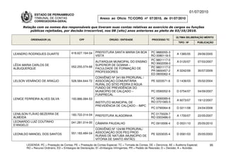 01/07/2010
             ESTADO DE PERNAMBUCO
             TRIBUNAL DE CONTAS                                Anexo ao Ofício TC/CORG nº 07/2010, de 01/07/2010
             CORREGEDORIA-GERAL

     Relação com os nomes dos responsáveis que tiveram suas contas relativas ao exercício de cargos ou funções
         públicas rejeitadas, por decisão irrecorrível, nos 08 (oito) anos anteriores ao pleito de 03/10/2010.

                                                                                                                          ÚLTIMA DELIBERAÇÃO MÉRITO
          ORDENADOR (A)                        CPF                    ÓRGÃO / ENTIDADE                 PROCESSO TC
                                                                                                                            TIPO / Nº       PUBLICAÇÃO



                                         418.627.164-04     PREFEITURA SANTA MARIA DA BOA             PC 9880055-3
LEANDRO RODRIGUES DUARTE                                                                                                  A 1385/05         29/06/2005
                                                            VISTA                                     RO 0080118-5
                                                                                                      PC 9801117-0
                                                            AUTARQUIA MUNICIPAL DO ENSINO                                 A 0120/07         07/03/2007
                                                                                                      RO 9902058-0
LÊDA MARIA CARLOS DE                                        SUPERIOR DE GOIANA –
                                         052.255.074-68                                               PC 9801117-0
ALBUQUERQUE                                                 FACULDADE DE FORMAÇÃO DE
                                                            PROFESSORES                               PR 0800457-2        A 0242/09         30/07/2009
                                                                                                      ED 0805062-4
                                                            CONVÊNIO Nº 341/99 PRORURAL /
LELSON VENÂNCIO DE ARAÚJO                528.584.644-72     ASSOCIAÇAO COMUNITÁRIA                     PE 0203571-6       D 1436/03         05/02/2004
                                                            RURAL DO SÍTIO PEDRA D’ÁGUA
                                                            FUNDO DE PREVIDÊNCIA DO
                                                            MUNICÍPIO DE CALÇADO –                     PC 0590052-9       D 0754/07         04/09/2007
                                                            FUNPRECAL
LENICE FERREIRA ALVES SILVA              193.886.084-53                                               PC 0690089-6
                                                                                                                          A 6073/07         19/12/2007
                                                            INSTITUTO MUNICIPAL DE                    RO 0701065-5
                                                            PREVIDÊNCIA DE CALÇADO – IMPC
                                                                                                       PC 0790064-8       D 0211/08         24/04/2008

LENILSON FLÁVIO BEZERRA DE               183.722.014-04                                               PC 0170029-7
                                                            PREFEITURA ALAGOINHA                                          A 1700/07         22/05/2007
ALMEIDA                                                                                               RO 0303486-0
LEONARDO LUIZ COUTINHO                   041.281.014-00     CÂMARA PAUDALHO                            PC 0910006-4       D 0531/10         25/05/2010
D’ANGELO
                                                            CONVÊNIO Nº 124/98 PRORURAL/
                                         551.183.484-04     ASSOCIAÇÃO DOS PEQ PROD
LEONILDO MANOEL DOS SANTOS                                                                             PE 0203035-4       D 0581/03         20/05/2003
                                                            RURAIS DE NATUBA (MUNICÍPIO DE
                                                            VITÓRIA DE SANTO ANTÃO)
       LEGENDA: PC = Prestação de Contas; PE = Prestação de Contas Especial; TC = Tomada de Contas; DE = Denúncia; AE = Auditoria Especial;          95
       RO = Recurso Ordinário; ED = Embargos de Declaração; EI =Embargos Infringentes; PR = Pedido de Rescisão; D = Decisão; A = Acórdão.
 