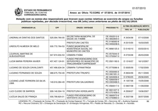 01/07/2010
             ESTADO DE PERNAMBUCO
             TRIBUNAL DE CONTAS                                Anexo ao Ofício TC/CORG nº 07/2010, de 01/07/2010
             CORREGEDORIA-GERAL

     Relação com os nomes dos responsáveis que tiveram suas contas relativas ao exercício de cargos ou funções
         públicas rejeitadas, por decisão irrecorrível, nos 08 (oito) anos anteriores ao pleito de 03/10/2010.

                                                                                                                          ÚLTIMA DELIBERAÇÃO MÉRITO
          ORDENADOR (A)                        CPF                    ÓRGÃO / ENTIDADE                 PROCESSO TC
                                                                                                                            TIPO / Nº       PUBLICAÇÃO



                                                            SECRETARIA MUNICIPAL DE                   DE 0502512-6
LINDINALVA DANTAS DOS SANTOS             525.094.784-00                                                                   A 3434/08         07/10/2008
                                                            SAÚDE DE ITAMBÉ                           RO 0802800-0
                                                                                                      PC 0190063-8
                                                            PREFEITURA CAETÉS                                             A 0315/05         16/03/2005
                                                                                                      RO 0400238-6
LINDOLFO ALMEIDA DE MELO                 030.772.764-53     FUNDO MUNICIPALDE
                                                            ASSISTÊNCIA SOCIAL DO                      PC 9990125-0       D 0140/10         03/03/2010
                                                            MUNICÍPIO DE CAETÉS
LOURIVAL MARTINS DE                                                                                   PC 0570044-9
                                         047.974.934-53     CÂMARA ITAÍBA                                                 A 0733/08         26/03/2008
ALBUQUERQUE                                                                                           RO 0702647-0
                                                            FUNDO PREVIDENCIÁRIO DOS
LUCIA MARIA PEREIRA XAVIER               457.407.124-91     SERVIDORES DO MUNICÍPIO DE                 PC 0501190-5       D 1316/07         18/12/2007
                                                            TRACUNHAÉM-FUNPRESEMT
LUCIANO DE SOUZA CAVALCANTI              457.496.634-34     CÂMARA TUPANATINGA                         PC 0770086-6       D 0005/09         17/02/2009

                                                                                                      PC 0550060-6
LUCIANO FERNANDO DE SOUZA                388.675.754-49     PREFEITURA TRIUNFO                                            A 0604/09         05/11/2009
                                                                                                      RO 0901951-0
                                                                                                      AE 0404936-6        D 0783/05         29/06/2005
                                                                                                      PC 0260039-0
LUCIANO JOSÉ FERREIRA DA SILVA                                                                                            A 1357/08         15/05/2008
                                         149.916.084-49     PREFEITURA SALGADINHO                     RO 0303466-5
LIMA
                                                                                                       PC 0560017-0       D 0907/08         11/09/2008

                                                                                                      AE 0601227-9
LUCI CLEIDE DE BARROS                    009.140.504-19     PREFEITURA VERDEJANTE                                         A 2509/07         19/06/2007
                                                                                                      RO 0701636-0
                                                            FUNDO PREVIDENCIÁRIO DE                   PC 0660073-6
LUCÍLIA SALES DE FRANÇA                  030.799.824-01                                                                   A 2537/08         30/07/2008
                                                            VERTENTE DO LÉRIO                         RO 0700860-0
       LEGENDA: PC = Prestação de Contas; PE = Prestação de Contas Especial; TC = Tomada de Contas; DE = Denúncia; AE = Auditoria Especial;          96
       RO = Recurso Ordinário; ED = Embargos de Declaração; EI =Embargos Infringentes; PR = Pedido de Rescisão; D = Decisão; A = Acórdão.
 