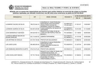 01/07/2010
             ESTADO DE PERNAMBUCO
             TRIBUNAL DE CONTAS                                Anexo ao Ofício TC/CORG nº 07/2010, de 01/07/2010
             CORREGEDORIA-GERAL

     Relação com os nomes dos responsáveis que tiveram suas contas relativas ao exercício de cargos ou funções
         públicas rejeitadas, por decisão irrecorrível, nos 08 (oito) anos anteriores ao pleito de 03/10/2010.

                                                                                                                          ÚLTIMA DELIBERAÇÃO MÉRITO
          ORDENADOR (A)                        CPF                    ÓRGÃO / ENTIDADE                 PROCESSO TC
                                                                                                                            TIPO / Nº       PUBLICAÇÃO


                                                            CONVÊNIO Nº 176/95 PRORURAL /
                                                            ASSOCIAÇÃO DOS PEQUENOS                    PE 9900723-0
LUCIMÁRIO VALDECI DA SILVA               799.272.544-15                                                                   A 1501/07         15/05/2007
                                                            PRODUTORES RURAIS DE                       PR 0301280-3
                                                            SERRARIA (LAGOA DO CARRO)
                                                            FUNDO MUNICIPAL DE SAÚDE DE               PC 0590033-5
LUCINEIDE ALMEIDA DA SILVA               642.597.224-68                                                                   A 3413/08         01/10/2008
                                                            CAPOEIRAS                                 RO 0601311-9
                                                            PROJETO CULTURAL Nº 981/00
LÚCIO WANDERLEY AZEVEDO                  448.323.464-15     (“CIRCUITO METROPOLITANO DE                PE 0304088-4       D 1199/05         06/09/2005
                                                            MÚSICA”)
LUCRÉCIO MÁRCIO MOURA DE                                                                              PC 0750070-1
                                         337.710.654-53     CÂMARA PARNAMIRIM                                             A 1727/08         03/06/2008
AQUINO ANGELIM                                                                                        RO 0800657-0

LUÍS ANTÔNIO DE ARAÚJO                   231.919.104-68     PREFEITURA SALGADINHO                      PC 0860020-0       D 0884/09         02/09/2009
                                                            CONVÊNIO Nº 494/00 PRORURAL /
                                                            ASSOCIAÇÃO DOS
LUÍS JOSÉ ALVES                          356.385.324-04                                                PE 0202976-5       D 1227/04         28/10/2004
                                                            TRABALHADORES RURAIS DE
                                                            SANTA MARIA
LUÍS RAIMUNDO MEDEIROS DUARTE            079.419.274-20     PREFEITURA LIMOEIRO                        AE 0504014-0       D 0424/09         03/06/2009
                                                            PROJETO CULTURAL Nº 706/99 (“30º
                                                            CONGRESSO MUNDIAL DO
                                                            CONSEIL INTERNACIONAL DES
LUÍSA CAVALCANTI MACIEL                  167.701.704-00                                                PE 0304092-6       D 1660/04         21/12/2004
                                                            ORGANIZATIONS DE FESTIVALS DE
                                                            FOLKLORE ET D’ARTS
                                                            TRADITIONNELS-CIOFF”)

       LEGENDA: PC = Prestação de Contas; PE = Prestação de Contas Especial; TC = Tomada de Contas; DE = Denúncia; AE = Auditoria Especial;          97
       RO = Recurso Ordinário; ED = Embargos de Declaração; EI =Embargos Infringentes; PR = Pedido de Rescisão; D = Decisão; A = Acórdão.
 