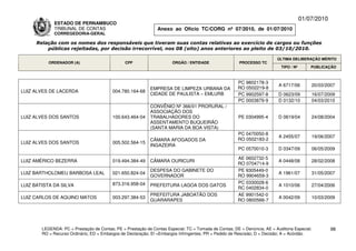 01/07/2010
              ESTADO DE PERNAMBUCO
              TRIBUNAL DE CONTAS                                Anexo ao Ofício TC/CORG nº 07/2010, de 01/07/2010
              CORREGEDORIA-GERAL

      Relação com os nomes dos responsáveis que tiveram suas contas relativas ao exercício de cargos ou funções
          públicas rejeitadas, por decisão irrecorrível, nos 08 (oito) anos anteriores ao pleito de 03/10/2010.

                                                                                                                           ÚLTIMA DELIBERAÇÃO MÉRITO
           ORDENADOR (A)                        CPF                    ÓRGÃO / ENTIDADE                 PROCESSO TC
                                                                                                                             TIPO / Nº       PUBLICAÇÃO



                                                                                                       PC 9802178-3
                                                                                                                           A 6717/06         20/03/2007
                                                             EMPRESA DE LIMPEZA URBANA DA              RO 0502219-8
LUIZ ALVES DE LACERDA                     004.780.164-68
                                                             CIDADE DE PAULISTA – EMLURB               PC 9902597-8        D 0623/09         16/07/2009
                                                                                                       PC 0003879-9        D 0132/10         04/03/2010
                                                             CONVÊNIO Nº 366/01 PRORURAL /
                                                             ASSOCIAÇÃO DOS
LUIZ ALVES DOS SANTOS                     100.643.464-04     TRABALHADORES DO                           PE 0304995-4       D 0619/04         24/08/2004
                                                             ASSENTAMENTO BUQUEIRÃO
                                                             (SANTA MARIA DA BOA VISTA)
                                                                                                       PC 0470050-8
                                                                                                                           A 2455/07         19/06/2007
                                                             CÂMARA AFOGADOS DA                        RO 0502183-2
LUIZ ALVES DOS SANTOS                     005.502.564-15
                                                             INGAZEIRA
                                                                                                        PC 0570010-3       D 0347/09         06/05/2009

                                                                                                       AE 0602732-5
LUIZ AMÉRICO BEZERRA                      019.494.384-49     CÂMARA OURICURI                                               A 0448/08         28/02/2008
                                                                                                       RO 0704714-9
                                                             DESPESA DO GABINETE DO                    PE 9305449-0
LUIZ BARTHOLOMEU BARBOSA LEAL             021.650.824-04                                                                   A 1961/07         31/05/2007
                                                             GOVERNADOR                                RO 9904659-3
                                          873.316.958-04                                               PC 0330028-6
LUIZ BATISTA DA SILVA                                        PREFEITURA LAGOA DOS GATOS                                    A 1010/06         27/04/2006
                                                                                                       RC 0402834-0
                                                             PREFEITURA JABOATÃO DOS                   AE 9901542-0
LUIZ CARLOS DE AQUINO MATOS               003.297.384-53                                                                   A 0042/09         10/03/2009
                                                             GUARARAPES                                RO 0800566-7




        LEGENDA: PC = Prestação de Contas; PE = Prestação de Contas Especial; TC = Tomada de Contas; DE = Denúncia; AE = Auditoria Especial;          98
        RO = Recurso Ordinário; ED = Embargos de Declaração; EI =Embargos Infringentes; PR = Pedido de Rescisão; D = Decisão; A = Acórdão.
 