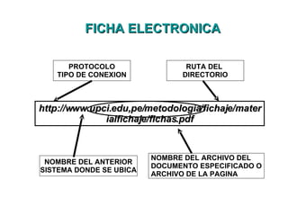FICHA ELECTRONICA http://www.upci.edu,pe/metodologia/fichaje/materialfichaje/fichas.pdf PROTOCOLO TIPO DE CONEXION RUTA DEL  DIRECTORIO NOMBRE DEL ANTERIOR SISTEMA DONDE SE UBICA NOMBRE DEL ARCHIVO DEL  DOCUMENTO ESPECIFICADO O ARCHIVO DE LA PAGINA 