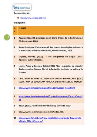 Documento guía:

          http://www.conapo.gob.mx

    Bibliografía:

    N.   FUENTE
    P

3
    1    Acuerdo No. 384, publicado en el Diario Oficial de la Federación el
         26 de mayo de 2006

    2    Amar Rodriguez, Victor Manuel, Las nuevas tecnologías aplicadas a
         la educación, universidad de Cádiz, Unión europea, 2006.

    3    Elejalde, Alfredo. (2003).   “ Los inmigrantes de Vargas Llosa”.
         Apuntes. Cultura hispana

    4    Lewin, Pedro y Guzmán, Estela(2005). “Los migrantes de mayab”.
         Revista camino blanco. No. 8. Adaptación instituto de cultura de
         Yucatan

    5    LIBRO PARA EL MAESTRO CIENCIAS I ENFASIS EN BIOLOGIA. (2007)
         SECRETARIA DE EDUCACION PUBLICA. DISTRITO FEDERAL, MEXICO.

    6    http://www.inmigrantesargenitnos.com/vargas_llosa.html


    7    http://www.inegi.gob.mx/inegi/contenidos/espanol/acerca/inegi3
         24

    8    INEGI. (2001). “XII Censo de Población y Vivienda 2000”

    9    http://www. caminoblanco.com.mx/index.html

    10   http://www.hdt.gob.mx/new_media/telesecundaria_1/geografia_
         b3/oda_2784_0/recurso/
 