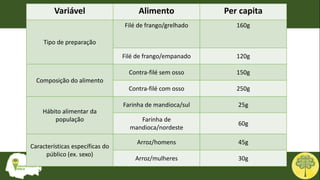 Variável Alimento Per capita
Tipo de preparação
Filé de frango/grelhado 160g
Filé de frango/empanado 120g
Composição do alimento
Contra-filé sem osso 150g
Contra-filé com osso 250g
Hábito alimentar da
população
Farinha de mandioca/sul 25g
Farinha de
mandioca/nordeste
60g
Características específicas do
público (ex. sexo)
Arroz/homens 45g
Arroz/mulheres 30g
 