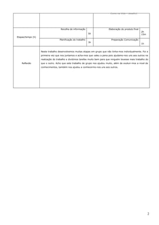 Como na Vida – desafio1




                                    Recolha de informação                     Elaboração do produto final
                                                                                                            2h
                                                              5h                                            15m
Etapas/tempo (h)
                                   Planificação do trabalho                     Preparação Comunicação
                                                              3h
                                                                                                            1h


                   Neste trabalho desenvolvemos muitas etapas em grupo que não tinha-mos individualmente. Foi a
                   primeira vez que nos juntamos e acha-mos que valeu a pena pois ajudamo-nos uns aos outros na
                   realização do trabalho e dividimos tarefas muito bem para que ninguém tevesse mais trabalho do
    Reflexão       que o outro. Acho que este trabalho de grupo nos ajudou muito, além de evoluir-mos a nivel de
                   conhecimentos, também nos ajudou a conhecermo-nos uns aos outros.




                                                                                                                  2
 