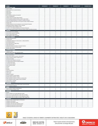 Visite nuestra red de concesionarios
DercoCenter a lo largo del país.
OPCIONES EXPRESSION MT DYNAMIQUE MT DYNAMIQUE AT DYNAMIQUE PACK MT DYNAMIQUE PACK AT
SEGURIDAD ACTIVA Y PASIVA
Sensor de reversa N S S S S
Airbag laterales tórax en las plazas delanteras N S S S S
Airbag Cortina N S S S S
Airbag conductor S S S S S
Airbag pasajero S S S S S
ABS con repartidor electrónico de frenada EBV S S S S S
Control de Estabilidad ESP N S S S S
Inhibición manual de los airbags pasajero delantero S S S S S
Cierre de seguridad automático de puertas y maletero a baja velocidad S S S S S
Cinturones de seguridad delanteros con pretensor y limitadores de esfuerzo S S S S S
Cinturón de seguridad central trasero con tres puntos de anclaje y limitador de esfuerzo S S S S S
Dispositivo Isofix S S S S S
Encendido automático de luces de emergencia en caso de frenada de emergencia S S S S S
Reposacabezas delanteros regulables en altura e inclinación S S S S S
Tres reposacabezas traseros regulables en altura N S S S S
Pre S.A.F.E + S.A.F.E (Sistema de Asistencia a la Frenada de Emergencia) S S S S S
Testigo luminoso y sonoro de olvido de cinturón del conductor, copiloto y de puertas mal cerradas S S S S S
CONDUCCIÓN
Caja automática CVT de 6 velocidades N N S N S
Caja de cambios manual de 6 velocidades S S N S N
Dirección asistida variable eléctrica S S S S S
Volante regulable en altura y profundidad S S S S S
VISIBILIDAD E ILUMINACIÓN
Encendido automático de luces N S S S S
LED bajo los faros N N N S S
Limpiaparabrisas delanteros con sensor de lluvia + cadencia automática N S S S S
Faros antiniebla delanteros S S S S S
Faros de doble óptica con reglaje inferior N S S S S
Función “follow me home” N S S S S
Señalizadores laterales incorporados en retrovisores exteriores S S S S S
Retrovisor exterior esférico en el lado conductor S S S S S
Retrovisor exterior eléctrico S S S S S
INSTRUMENTOS DE CONTROL
Computador a bordo S S S S S
Indicador central con hora, radio, temperatura exterior S S S S S
EQUIPAMIENTOS DE CONFORT
Consola central delantera S S S S S
Bloqueo eléctrico apertura de puertas y vidrios traseros S S S S S
Espejos de cortesía de conductor y pasajero con luz N S S S S
Iluminación del maletero S S S S S
Iluminación de suelo integrada en las puertas N S S S S
Luz central de techo de lectura de mapas para pasajero N S S S S
Luz central de techo trasera S S S S S
Luz de lectura para conductor N S S S S
Vidrios y parabrisas tintados S S S S S
Smart Key N S S S S
Sunroof N N N S S
Navegador N N N S S
Freno de mano eléctrico N N N S S
Volante de cuero N S S S S
Control crucero N S S S S
Regulador de velocidad N S S S S
Tapa del combustible con tapón integrado S S S S S
Alzavidrios eléctricos delanteros y traseros N S S S S
Bloqueo automático de puertas con vehículo en movimiento CAR S S S S S
Cierre centralizado de puertas, maletero y tapa de combustible S S S S S
Cenicero nómada + encendedor S S S S S
Apoyacodos central delantero N S S S S
CLIMATIZACIÓN
Climatización automática bi zona con filtro de polen y sensor de toxicidad N S S S S
Filtro de ventilación del habitáculo N S S S S
ASIENTOS
Asientos delanteros regulables longitudinalmente S S S S S
Asiento del conductor regulable en altura S S S S S
COMUNICACIÓN
Bluetooth S S S S S
Radio 4x15 W Mono CD con mando satélite bajo el volante S N N N N
Radio 4x15 W con mando satélite bajo el volante, USB Y CD changer N S S N N
Radio 4x30 W con USB Y CD changer, con mando satélite bajo el volante N N N N N
Radio 4x30 W con USB Y CD changer, con sistema R-LINK y pantalla Touch N N N S S
PORTAOBJETOS
Guantera iluminada y refrigerada (ligada a la climatización) N S S S S
Portaobjetos central delantero S S S S S
Portaobjetos central delantero cerrado N S S S S
Portaobjetos central trasero bajo reposabrazos trasero N S S S S
Portaobjetos bajo apoyacodos de puertas delanteras N S S S S
Portaobjetos bajo apoyacodos de puertas traseras N S S S S
 
