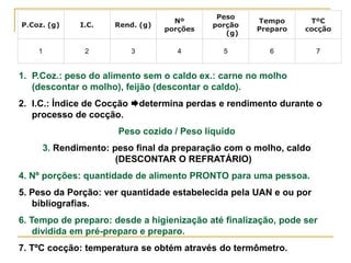 P.Coz. (g) I.C. Rend. (g)
Nº
porções
Peso
porção
(g)
Tempo
Preparo
TºC
cocção
1 2 3 4 5 6 7
1. P.Coz.: peso do alimento sem o caldo ex.: carne no molho
(descontar o molho), feijão (descontar o caldo).
2. I.C.: Índice de Cocção determina perdas e rendimento durante o
processo de cocção.
Peso cozido / Peso líquido
3. Rendimento: peso final da preparação com o molho, caldo
(DESCONTAR O REFRATÁRIO)
4. Nº porções: quantidade de alimento PRONTO para uma pessoa.
5. Peso da Porção: ver quantidade estabelecida pela UAN e ou por
bibliografias.
6. Tempo de preparo: desde a higienização até finalização, pode ser
dividida em pré-preparo e preparo.
7. TºC cocção: temperatura se obtém através do termômetro.
 
