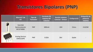 Marca/n° de
ref.

Tipo de
Transistor

Corriente DC
máxima del
Colector

Tensión máxima
Colector - Emisor

Configuración

Disipación de
potencia
máxima

Fairchild
Semiconductor
BC32740BU

PNP

-800mA

-50V

Único

0.625W

Analog Devices
SSM2220PZ

PNP

0.02A

36V

Doble

-

 