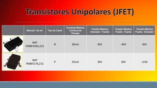 Marca/n° de ref.

Tipo de Canal

Corriente Máxima
Continua de
Drenaje

NXP
PMBF4393,215

N

30mA

40V

-40V

40V

NXP
PMBFJ176,215

P

35mA

30V

30V

<250

Tensión Máxima
Drenador - Fuente

Tensión Máxima
Puerta - Fuente

Tensión Máxima
Puerta - Drenador

 