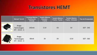 Marca/n° de ref.

Avago
Technologies

Corriente Máxima
Continua de
Drenaje

Tensión Máxima
Drenador Fuente

Tensión Máxima
Puerta - Fuente

Tensión Máxima
Puerta – Drenador

Tipo de Encapsulado

145mA

5.5V

-5V

5V

SOT - 343

40mA

3V

-3V

-3.5V

SOT - 363

ATF – 34143 - G

Avago
Technologies
ATF – 36163 - G

 