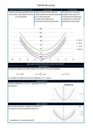 familia de curvas
que es son las familias de curvas caraterísticas propiedades
Son las curvas que se obtienen de
una función y que difieren entre si
en una contante
• Mas de una contaste arbitraria
• Cada miembro de ella esta asociado
con un valor particular
• El valor de C puede variar
• Provienen de una misma función
• El valor de “C” se le da a
cualquier valor del eje “y”
• Proviene de una derivada
• Especificar el numero de
parámetros involucrados
pasos para realizar familias de curvas en una funcion
paso numero 3:
paso numero 1:
se realiza la integral para poder obtener la ecuacion en la que se trabajara:
fffgs vvv fvf
gh a a
a
se escogen los valores que le seran asignados a "C"= -1,1,2,3
paso numero 2:
primero sustituimos a "C" por -1 quedando y=x^2+(-1)
y graficamos
para concluir volvemos a sustituir el valor de "C" son:
1,2,3 junto a la curva cuando C era igual a 1
realizado por:J. Linares mayo 2015
 