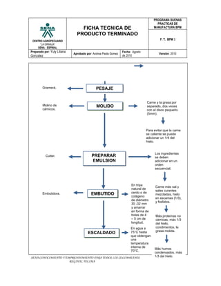PROGRAMA BUENAS
                                                                                        PRACTICAS DE
                                  FICHA TECNICA DE                                    MANUFACTURA BPM

                                PRODUCTO TERMINADO
 CENTRO AGROPECUARIO
                                                                                          F. T. BPM 3
      “LA GRANJA”
    SENA - ESPINAL
Preparado por: Yuly Liliana                                      Fecha: Agosto
                              Aprobado por: Andrea Paola Gomez                            Versión: 2010
Gonzalez                                                         de 2010




         Gramerá.                             PESAJE


                                                                                 Carne y la grasa por
         Molino de                            MOLIDO                             separado, dos veces
         cárnicos.                                                               con el disco pequeño
                                                                                 (5mm).




                                                                                 Para evitar que la carne
                                                                                 se caliente se puede
                                                                                 adicionar un 1/4 del
                                                                                 hielo.


                                                                                       Los ingredientes
           Cutter.                        PREPARAR                                     se deben
                                          EMULSION                                     adicionar en un
                                                                                       orden
                                                                                       secuencial.




                                                                       En tripa
                                                                                       Carne más sal y
                                                                       natural de
                                                                                       sales curantes
         Embutidora.                      EMBUTIDO                     cerdo o de
                                                                                       mezcladas, hielo
                                                                       colágeno
                                                                                       en escamas (1/3),
                                                                       de diámetro
                                                                                       y fosfatos.
                                                                       30 -32 mm
                                                                       y amarrar
                                                                       en forma de
                                                                       bolas de 4      Más proteínas no
                                                                       – 5 cm de       cárnicas, más 1/3
                                                                       longitud.       del hielo,
                                                                       En agua a       condimentos, la
                                                                                       grasa molida.
                                        ESCALDADO                      75°C hasta
                                                                       que obtengan
                                                                       una
                                                                       temperatura
                                                                       interna de
                                                                                      Más humos
                                                                       70°C.
                                                                                      condensados, más
SENA CONOCIMIENTO Y EMPRENDIMIENTO PARA TODOS LOS COLOMBIANOS                         1/3 del hielo.
                      REGINAL TOLIMA
 