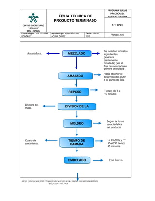 PROGRAMA BUENAS
                                                                                  PRACTICAS DE
                                  FICHA TECNICA DE                              MANUFACTURA BPM

                                PRODUCTO TERMINADO
 CENTRO AGROPECUARIO                                                                 F. T. BPM 3
      “LA GRANJA”
    SENA - ESPINAL
Preparado por: YULY LILIANA   Aprobado por: ANA CAROLINA   Fecha: Julio de
                                                                                    Versión: 2010
GONZALEZ                      ACUÑA GOMEZ                  2010




                                                                             Se mezclan todos los
     Amasadora.                              MEZCLADO                        ingredientes,
                                                                             (levadura
                                                                             previamente
                                                                             hidratada) (sal al
                                                                             final de mezclado en
                                                                             primera velocidad)
                                                                             Hasta obtener el
                                             AMASADO                         desarrollo del gluten
                                                                             o de punto de tela.



                                              REPOSO                         Tiempo de 5 a
                                                                             10 minutos



   Divisora de
   masa.
                                           DIVISION DE LA
                                                MASA


                                                                                Según la forma
                                               MOLDEO                           característica
                                                                                del producto




   Cuarto de                                 TIEMPO DE                          Hr 75-80% y T°
   crecimiento.                               CAMARA                            35-40°C tiempo
                                                                                45 minutos.




                                             EMBOLADO                             Con huevo.




SENA CONOCIMIENTO Y EMPRENDIMIENTO PARA TODOS LOS COLOMBIANOS
                      REGIONAL TOLIMA
 