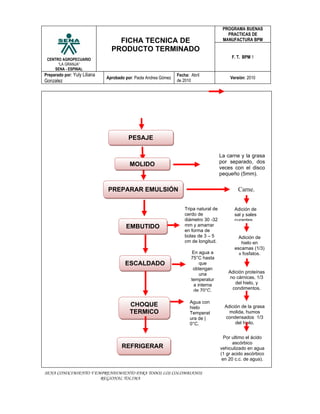PROGRAMA BUENAS
                                                                                           PRACTICAS DE
                                  FICHA TECNICA DE                                       MANUFACTURA BPM

                                PRODUCTO TERMINADO
 CENTRO AGROPECUARIO
                                                                                             F. T. BPM 1
      “LA GRANJA”
    SENA - ESPINAL
Preparado por: Yuly Liliana                                      Fecha: Abril
                              Aprobado por: Paola Andrea Gómez                              Versión: 2010
Gonzalez                                                         de 2010




                                        PESAJE

                                                                                        La carne y la grasa
                                                                                        por separado, dos
                                         MOLIDO
                                                                                        veces con el disco
                                                                                        pequeño (5mm).


                              PREPARAR EMULSIÓN                                                 Carne.


                                                                     Tripa natural de         Adición de
                                                                     cerdo de                 sal y sales
                                                                     diámetro 30 -32          curantes.
                                       EMBUTIDO                      mm y amarrar
                                                                     en forma de
                                                                     bolas de 3 – 5             Adición de
                                                                     cm de longitud.             hielo en
                                                                                              escamas (1/3)
                                                                         En agua a              y fosfatos.
                                                                        75°C hasta
                                       ESCALDADO                            que
                                                                         obtengan
                                                                            una            Adición proteínas
                                                                        temperatur         no cárnicas, 1/3
                                                                         a interna            del hielo, y
                                                                         de 70°C.           condimentos.

                                                                       Agua con
                                         CHOQUE                        hielo              Adición de la grasa
                                         TERMICO                       Temperat             molida, humos
                                                                       ura de |           condensados 1/3
                                                                       0°C.                    del hielo.


                                                                                          Por ultimo el ácido
                                                                                              ascórbico
                                     REFRIGERAR                                         vehiculizado en agua
                                                                                        (1 gr acido ascórbico
                                                                                         en 20 c.c. de agua).

SENA CONOCIMIENTO Y EMPRENDIMIENTO PARA TODOS LOS COLOMBIANOS
                      REGIONAL TOLIMA
 