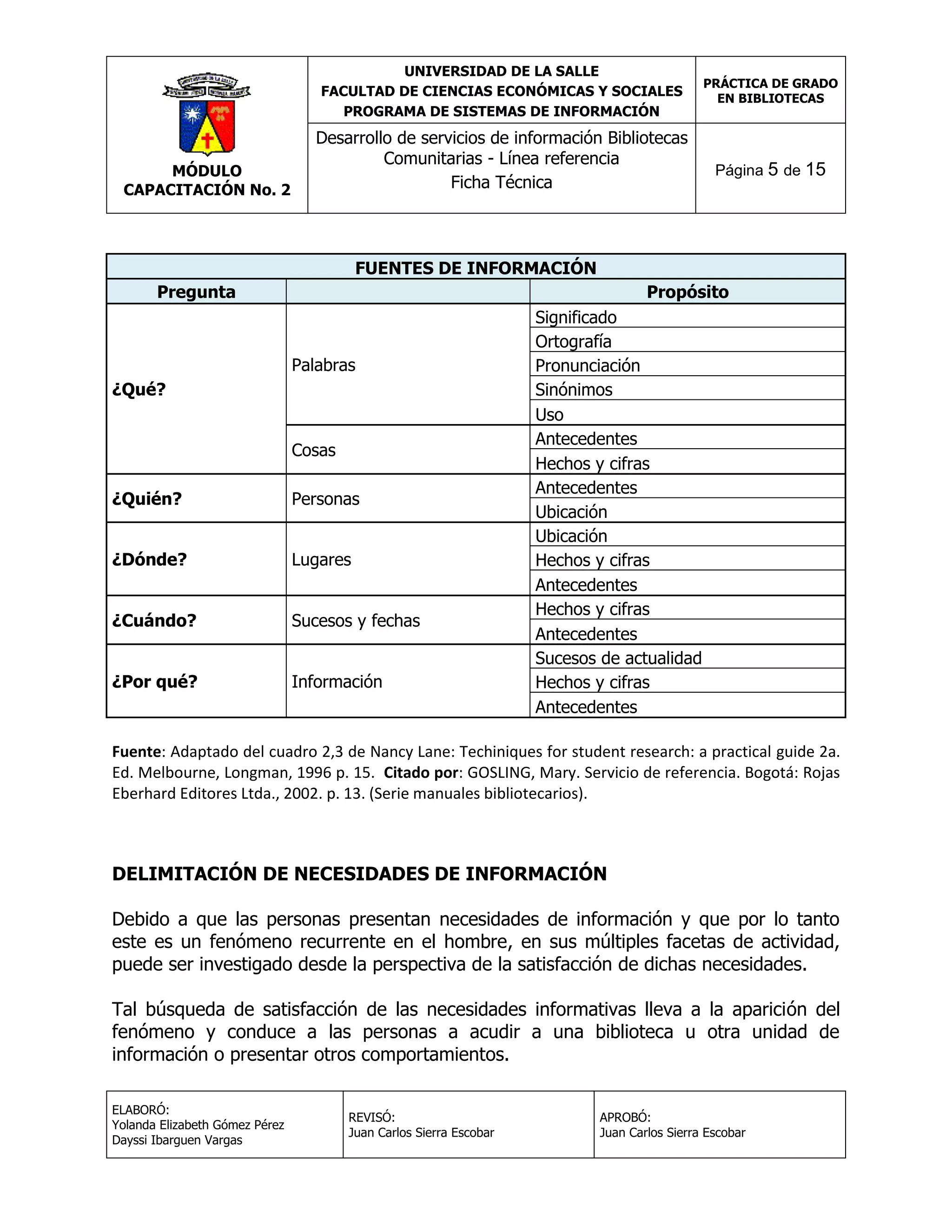 UNIVERSIDAD DE LA SALLE
FACULTAD DE CIENCIAS ECONÓMICAS Y SOCIALES
PROGRAMA DE SISTEMAS DE INFORMACIÓN

MÓDULO
CAPACITACIÓN No. 2

Desarrollo de servicios de información Bibliotecas
Comunitarias - Línea referencia
Ficha Técnica

PRÁCTICA DE GRADO
EN BIBLIOTECAS

Página 5 de 15

FUENTES DE INFORMACIÓN
Pregunta

Propósito

Palabras
¿Qué?
Cosas
¿Quién?

Personas

¿Dónde?

Lugares

¿Cuándo?

Sucesos y fechas

¿Por qué?

Información

Significado
Ortografía
Pronunciación
Sinónimos
Uso
Antecedentes
Hechos y cifras
Antecedentes
Ubicación
Ubicación
Hechos y cifras
Antecedentes
Hechos y cifras
Antecedentes
Sucesos de actualidad
Hechos y cifras
Antecedentes

Fuente: Adaptado del cuadro 2,3 de Nancy Lane: Techiniques for student research: a practical guide 2a.
Ed. Melbourne, Longman, 1996 p. 15. Citado por: GOSLING, Mary. Servicio de referencia. Bogotá: Rojas
Eberhard Editores Ltda., 2002. p. 13. (Serie manuales bibliotecarios).

DELIMITACIÓN DE NECESIDADES DE INFORMACIÓN
Debido a que las personas presentan necesidades de información y que por lo tanto
este es un fenómeno recurrente en el hombre, en sus múltiples facetas de actividad,
puede ser investigado desde la perspectiva de la satisfacción de dichas necesidades.
Tal búsqueda de satisfacción de las necesidades informativas lleva a la aparición del
fenómeno y conduce a las personas a acudir a una biblioteca u otra unidad de
información o presentar otros comportamientos.
ELABORÓ:
Yolanda Elizabeth Gómez Pérez
Dayssi Ibarguen Vargas

REVISÓ:
Juan Carlos Sierra Escobar

APROBÓ:
Juan Carlos Sierra Escobar

 