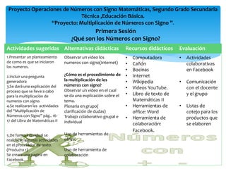 Proyecto Operaciones de Números con Signo Matemáticas, Segundo Grado Secundaria
                             Técnica ,Educación Básica.
                 “Proyecto: Multiplicación de Números con Signo ”.
                                             Primera Sesión
                                     ¿Qué son los Números con Signo?
Actividades sugeridas Alternativas didácticas                     Recursos didácticos     Evaluación
1.Presentar un planteamiento      Observar un video los          •    Computadora         •   Actividades
de como es que se iniciaron       numeros con signo(Internet)    •    Cañón                   colaborativas
los numeros.
                                                                 •    Bocinas                 en Facebook
2.Incluir una pregunta            ¿Cómo es el procedimiento de •      Internet
generadora                        la multiplicación de los       •    Wikipedia           •   Comunicación
3.Se dará una explicación del     números con signo?
                                  Observar un video en el cual
                                                                 •    Videos YouTube.         con el docente
proceso que se lleva a cabo
para la multiplicación de         se da una explicación sobre el •    Libro de texto de       y el grupo
numeros con signo.                tema.                               Matemáticas II
4.Se realizaran las actividades   Plenaria en grupo(              •   Herramientas de     •   Listas de
del “Multiplicación de            clarificación de dudas)             office: Word            cotejo para los
Números con Signo” pág.. 16-      Trabajo colaborativo grupal e   •   Herramienta de          productos que
17 del Libro de Matemáticas II    individual                          colaboración:           se elaboren
                                                                      Facebook.
5.De forma individual se          Uso de herramientas de
realizaran algunas actividades    office.
en el procesador de texto.
(Producto 1)                      Uso de herramienta de
Se creara una pagina en           colaboración
Facebook.
 