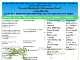 Proyecto Operaciones de Números con Signo Matemáticas, Segundo Grado Secundaria
                             Técnica ,Educación Básica.
                 “Proyecto: Multiplicación de Números con Signo ”.
                                Segunda Sesión
   ¿Cómo es el procedimiento de la multiplicación de los números con signo?
Actividades sugeridas Alternativas didácticas                      Recursos didácticos     Evaluación
1.Se retroalimentara sobre la      Plenaria de grupo.              •   Aula de medios.     • Actividades
sesión anterior. En Excel se
harán unos ejercicios con                                          •   Cañón                 colaborativas
relación al producto 1.                                            •   Internet              en Facebook
(producto 2).
                                                                   •   Libro de texto de     y Blogger
2.Se formaran tres equipos y se    Uso de herramientas de office       Matemáticas II      • Comunicació
analizara la información de las    y paginas de internet.
tres diferentes fuentes que se
                                                                   •   Scribd                n con el
presentan                                                          •   Sapiensman            docente y el
“Scribd”,”Sapiensman” y
“Conevyt”
                                                                   •   Conevyt               grupo
                                   Trabajo colaborativo
                                                                   •   Herramientas de     • Listas de
3.Se formara un foro de                                                office:               cotejo para
                                   Lluvia de ideas.
opiniones
                                                                       PowerPoint y          los productos
4.Realizacion de las actividades   Trabajo individual.                 Excel                 que se
de Conevyt.
                                   Uso de herramientas de          •   Herramienta de        elaboren .
5.Realizaran por equipos una       office.                             colaboración:
presentación de PowerPoint
acerca del tema.(producto
                                                                       Blogger
Final)
                                   Uso de herramienta de
 