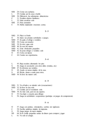 SHE 28. Come con cucharas.
L 29. Camina por la casa o Jardín
SHE 30. Diferencia las substancias alimenticias
C 31. Nombra objetos familiares
L 32. Sube escaleras solo
SHE 33. Pela caramelos
C 34. Habla empleando oraciones cortas.
2 - 3
SHG 35. Pide ir al baño
O 36. Inicia sus propias actividades o juegos.
SHD 37. Se quita el abrigo o vestidos.
SHE 38. Come con tenedor.
SHE 39. Se sirve agua solo
SHD 40. Se seca las manos
SHD 41. Evita obstáculos pequeños
SHD 42. Se pone abrigos o vestidos solo
O 43. Corta con tijeras
C 44. Cuenta sus experiencias.
3 - 4
L. 45. Baja escalera alternando los pies
S. 46. Juega en asociación con otros niños (rondas, etc)
SHD 47. Se abotona sus vestidos.
O 48. Ayuda en tareas simples de la casa.
S 49. Recita, danza o canta para otros.
SHD 50. Se lava las manos solo.
4 – 5
SHG 51. Va al baño y se atiende solo (evacuaciones)
SHD 52. Se lava la cara solo.
L 53. Camina por el vecindario solo.
SHD 54. Se viste solo, pero no ata zapatos.
O 55. Usa lápiz o crayola para dibujar
S 56. Juega en actividades cooperativas (participa en juegos de competencia)
5 – 6
O 57. Juega con patines, velocípedos, carritos sin vigilancia
C 58. Escribe palabras simples de imprenta.
S 59. Juega juegos de mesa simples.
SD 60. Se le confía pequeñas sumas de dinero para comprar y jugar
L 61. Va solo al colegio.
 