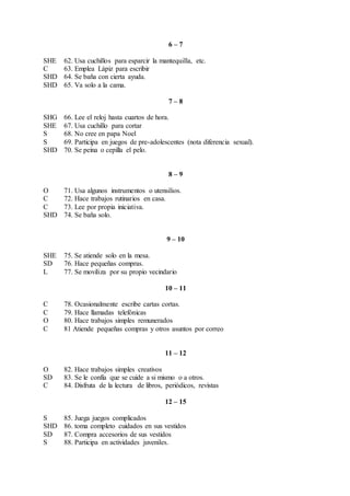 6 – 7
SHE 62. Usa cuchillos para esparcir la mantequilla, etc.
C 63. Emplea Lápiz para escribir
SHD 64. Se baña con cierta ayuda.
SHD 65. Va solo a la cama.
7 – 8
SHG 66. Lee el reloj hasta cuartos de hora.
SHE 67. Usa cuchillo para cortar
S 68. No cree en papa Noel
S 69. Participa en juegos de pre-adolescentes (nota diferencia sexual).
SHD 70. Se peina o cepilla el pelo.
8 – 9
O 71. Usa algunos instrumentos o utensilios.
C 72. Hace trabajos rutinarios en casa.
C 73. Lee por propia iniciativa.
SHD 74. Se baña solo.
9 – 10
SHE 75. Se atiende solo en la mesa.
SD 76. Hace pequeñas compras.
L 77. Se moviliza por su propio vecindario
10 – 11
C 78. Ocasionalmente escribe cartas cortas.
C 79. Hace llamadas telefónicas
O 80. Hace trabajos simples remunerados
C 81 Atiende pequeñas compras y otros asuntos por correo
11 – 12
O 82. Hace trabajos simples creativos
SD 83. Se le confía que se cuide a si mismo o a otros.
C 84. Disfruta de la lectura de libros, periódicos, revistas
12 – 15
S 85. Juega juegos complicados
SHD 86. toma completo cuidados en sus vestidos
SD 87. Compra accesorios de sus vestidos
S 88. Participa en actividades juveniles.
 