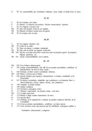 S 89. Se responsabiliza por actividades rutinarias, como cuidas el jardín lavar el carro.
15- 18
C 90. Se comunica por cartas
C 91. Discute y se interesa por noticias. Hechos sensacionales, deportes
L 92. Va a lugares cercanos solo
SD 93. Sale solo durante el día sin ser vigilado.
SD 94. Dispone de dinero propio para sus gastos
SC 95. Se compra toda su ropa.
18- 20
L 96. Va a lugares distantes solo
SD 97. Cuida de su salud.
O 98. Tiene un trabajo o continúa estudiando
SD 99. Sale solo de noche sin ninguna restricción.
SD 100. Ejercita su propia discreción en proveer para sus propios gastos, de propinas,
Algunas ganancias, etc.
SD 101. Asume responsabilidades por si mismo.
20 – 25
SD 102. Usa el dinero juiciosamente
S 103. Asume responsabilidades mas allá de sus propias necesidades, contribuye al
Entendimiento de otros es buen vecino.
S 104. Participa en labor social o actividades altruistas
SD 105. Planea y provee para el futuro.
O 106. Ejecuta trabajos que requieren entrenamiento o continua estudiando en la
Universidad.
O 107. Se dedica a actividades saludables que contribuyen a su bienestar físico y
Moral (Deportes, obvies, música, lectura, arte, jardinería.).
O 108. Organiza su propio trabajo
S 109. Inspira confianza.
S 110. Promueve el progreso cívico
O 111. Maneja o supervigilia sus propios asunto o de otros.
SD 112. Compra para otros.
O 113 Maneja o dirige asuntos importantes de otros.
O 114. Ejecuta labor
S 115. Participa en la organización o manejo de grandes empresas laborales de la
Comunidad
D 116. Crea sus propias oportunidades, contribuye con ideas nuevas.
S 117. Se le reconoce como una persona que ha contribuido al progreso publico a
Actividades educacionales y religiosas.
 