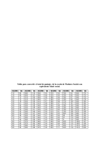 Tabla para convertir el total de puntajes de la escala de Madures Social a un
equivalente Edad social.
SCORE SA SCORE SA SCORE SA SCORE SA SCORE SA SCORE SA
1.0 06 28.0 1.18 39.0 2.5 57.0 5.2 75.0 9.3 93.0 17.0
1.5 09 20.5 1.21 39.5 2.6 57.5 5.3 75.5 9.5 93.3 17.3
2.0 12 21.0 1.24 40.0 2.6 58.0 5.4 76.0 9.7 94.0 17.5
2.5 15 21.5 1.23 40.5 2.7 58.5 5.5 76.5 9.8 94.5 17.8
3.0 18 22.0 1.30 41.0 2.7 59.0 5.6 77.0 10.0 95.0 18.0
3.5 21 22.5 1.32 41.5 2.8 59.5 5.7 77.5 10.1 95.5 18.2
4.0 24 23.0 1.35 42.0 2.8 60.0 5.8 78.0 10.3 96.0 18.3
4.5 26 23.5 1.38 42.5 2.9 60.5 5.9 78.5 10.4 96.5 18.5
5.0 30 24.0 1.41 43.0 2.9 61.0 6.0 79.0 10.5 97.0 18.7
5.5 32 24.5 1.44 43.5 3.0 61.5 6.1 79.5 10.6 97.5 18.8
6.0 35 25.0 1.47 44.0 3.0 62.0 6.3 80.0 10.8 98.0 19.0
6.5 38 25.5 1.50 44.5 3.1 62.5 6.4 80 10.9 98.5 19.2
7.0 41 26.0 1.53 45.0 3.2 63.0 6.5 81 11.0 99.0 19.3
7.5 44 26.5 1.56 45.5 3.3 63.5 6.6 8 11.2 99.5 19.5
8.0 47 27.0 1.59 46.0 3.3 64.0 6.8 82.5 11.3 100.0 19.7
8.5 50 27.5 1.62 46.5 3.4 64.5 6.9 82.5 11.5 100.5 19.8
9.0 53 28.0 1.65 47.0 3.5 65.0 7.0 83.0 11.7 101.0 20.0
9.5 56 28.5 1.68 47.5 3.6 65.5 7.1 83.5 11.8 101.5 20.8
 