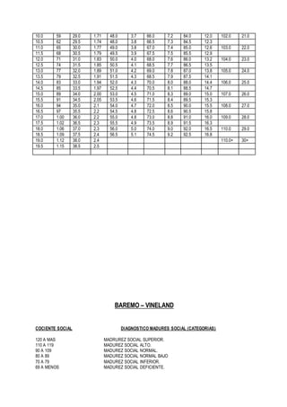 10.0 59 29.0 1.71 48.0 3.7 66.0 7.2 84.0 12.0 102.0 21.0
10.5 62 29.5 1.74 48.0 3.8 66.5 7.3 84.5 12.3
11.0 65 30.0 1.77 49.0 3.8 67.0 7.4 85.0 12.6 103.0 22.0
11.5 68 30.5 1.79 49.5 3.9 67.5 7.5 85.5 12.9
12.0 71 31.0 1.83 50.0 4.0 68.0 7.6 86.0 13.2 104.0 23.0
12.5 74 31.5 1.85 50.5 4.1 68.5 7.7 86.5 13.5
13.0 77 32.0 1.89 51.0 4.2 69.0 7.8 87.0 13.8 105.0 24.0
13.5 79 32.5 1.91 51.5 4.3 68.5 7.9 87.5 14.1
14.0 83 33.0 1.94 52.0 4.3 70.0 8.0 88.0 14.4 106.0 25.0
14.5 85 33.5 1.97 52.5 4.4 70.5 8.1 88.5 14.7
15.0 89 34.0 2.00 53.0 4.5 71.0 8.3 89.0 15.0 107.0 26.0
15.5 91 34.5 2.05 53.5 4.6 71.5 8.4 89.5 15.3
16.0 94 35.0 2.1 54.0 4.7 72.0 8.5 90.0 15.5 108.0 27.0
16.5 97 35.5 2.2 54.5 4.8 72.5 8.6 90.5 15.8
17.0 1.00 36.0 2.2 55.0 4.8 73.0 8.8 91.0 16.0 109.0 28.0
17.5 1.02 36.5 2.3 55.5 4.9 73.5 8.9 91.5 16.3
18.0 1.06 37.0 2.3 56.0 5.0 74.0 9.0 92.0 16.5 110.0 29.0
18.5 1.09 37.5 2.4 56.5 5.1 74.5 9.2 92.5 16.8
19.0 1.12 38.0 2.4 110.0+ 30+
19.5 1.15 38.5 2.5
BAREMO – VINELAND
COCIENTE SOCIAL DIAGNOSTICO MADURES SOCIAL (CATEGORIAS)
120 A MAS MADRUREZ SOCIAL SUPERIOR.
110 A 119 MADUREZ SOCIAL ALTO.
90 A 109 MADUREZ SOCIAL NORMAL.
80 A 89 MADUREZ SOCIAL NORMAL BAJO
70 A 79 MADUREZ SOCIAL INFERIOR.
69 A MENOS MADUREZ SOCIAL DEFICIENTE.
 