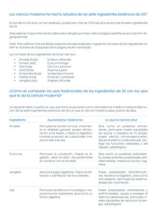 ¿La ciencia moderna ha hecho estudios de los siete ingredientes botánicos de Zrii?

En los últimos 50 años, se han realizado y publicado más de 1200 estudios acerca de los siete ingredientes
de Zrii.

Para obtener mayor información sobre estos estudios por favor visite la página webhttp://www.ncbi.nlm.nih.
gov/pubmed/

Nota: Para obtener más resultados sobre los estudios realizados, ingrese los nombres de los ingredientes en
latín en la barra de búsqueda de la página recién nombrada.

Los nombres de los ingredientes de Zrii en latín son:
    •   Amalaki (fruta):       Emblica officinalis
    •   Tumeric (raíz):        Curcuma longa
    •   Tulsi (hoja):          Ocimum sanctum
    •   Jinjól (fruta):        Zizyphus jujuba
    •   Schizandra (fruta):    Schisandra chinenis
    •   Haritaki (fruta):      Chebulic myrobalan
    •   Jengibre (raíz):       Zingiber officinale


¿Cómo se comparan los usos tradicionales de los ingredientes de Zrii con los usos
que le da la ciencia moderna?


La siguiente tabla muestra los usos que tanto la ayurveda como otros sistemas médicos tradicionales ha-
cen de los siete ingredientes botánicos de Zrii y lo que la ciencia moderna sabe acerca de ellos.


Ingrediente                    Ayurveda/Uso Tradicional                     Lo que la ciencia dice
Amalaki                  Promueve la función inmune, incremen-         Sirve como un poderoso anti-oxi-
                         ta la vitalidad general, provee alimen-       dante, promueve niveles saludables
                         tación a los tejidos, mejora la digestión,    de azúcar y colesterol en la sangre,
                         controla el exceso de calor/acides, me-       posee efectos anti-envejecimiento,
                         jora la vista y la piel.                      apoya el sistema cardiovascular, pro-
                                                                       tege las funciones cerebrales y del
                                                                       hígado, adaptógeno.

Cúrcuma                  Promueve la circulación, mejora la di-        Sirve como un poderoso antioxidan-
                         gestión, alivia el dolor, frecuentemente      te, posee potentes propiedades anti-
                         se combina con el amalaki.                    inflamatorias, mejora la función cog-
                                                                       nitiva.

Jengibre                 Alivia los fuegos digestivos, mejora la ab-   Posee propiedades anti-inflamato-
                         sorción y asimilación de los nutrientes.      rias, favorece la digestión, sirve como
                                                                       anti-oxidante, disminuye las enferme-
                                                                       dades del movimiento.

Tulsi                    Promueve el sistema inmunológico, me-         Posee propiedades antioxidantes y
                         jora la función respiratoria, sirve como un   antimicrobiales, ayuda a proteger el
                         tónico digestivo.                             sistema cardiovascular, promueve ni-
                                                                       veles saludables de azúcar en la san-
                                                                       gre, adaptógeno.
 