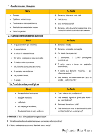 1 - Condicionantes biológicas

                              Geral                                             No Texto
   •       Doenças                                              Bernardo é fisicamente muito frágil;

   •       Equilíbrio e saúde do corpo;                         Tem 29 anos;

   •       Funcionamento dos orgãos internos;                   Seria Bernardo doente?
   •       Satisfação das necessidades básicas;                 Bernardo é refém de uma herança genética: olhos
                                                                 castanhos ou azuis, cabelo liso ou encaracolado..
   •       Património genético

 2 – Condicionantes histórico-culturais

                                  Geral                                         No Texto
       •     O grupo social em que nascemos;                    Bernardo é francês;

       •     A época histórica;                                 Bernardo é um cidadâo cosmopolita;

       •     A cultura da nossa sociedade;                      Era alfaiate (herança social);

       •     Os valores pessoais e da nossa sociedade;          O desemprego.         O    OUTRO       (empregador)
                                                                 condiciona-nos.
       •     O nível económico que temos;
                                                                O relógio marca o tempo nas sociedades
       •     Os problemas com que nos deparamos                  desenvolvidas;

       •     A educação que recebemos;                          A escola que Bernardo frequentou – que
                                                                 influências recebeu?
       •     Os padrões culturais;
                                                                Será Bernardo um homem crente em Deus? O
       •     A religião                                          suicídio – aceitável ou não?

   3 – Condicionantes psicológicas

                                  Geral                                         No Texto
              •   Razões afectivas/sentimentais;                Qual o valor da vida para Bernardo?

              •   Bagagem intelectual;                          Terá Bernardo alguém de quem goste muito e
                                                                 que o prenda à vida?
              •   Inteligência;
                                                                Sentir-se-á Bernardo um inútil?
              •   Boa preparação académica;
                                                                Terá Bernardo um nível de escolaridade que lhe
              •   O que gostamos e de quem gostamos;             permita encontrar um novo emprego?


Comentar as duas afirmações de Georges Gusdorf:
A - “Uma liberdade absoluta só seria possível num espaço e tempo míticos”

B – “Nunca poderemos repousar na liberdade sem a perder”.

                                                                            Professora: Rosa Sousa
 