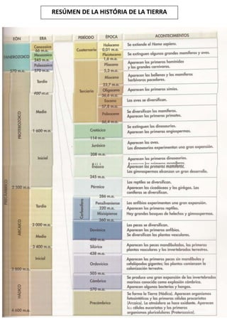 RESÚMEN DE LA HISTÓRIA DE LA TIERRA
 