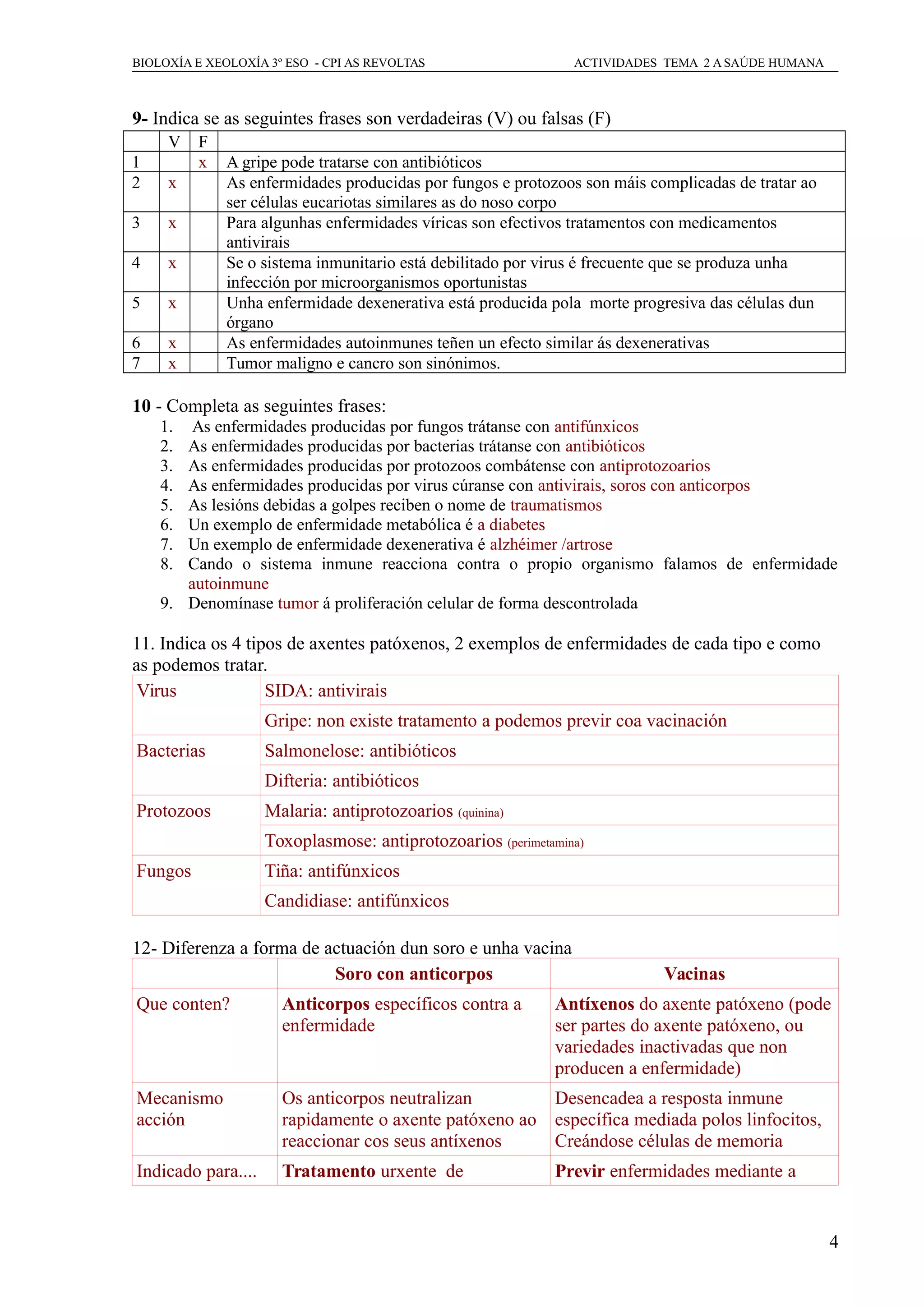 BIOLOXÍA E XEOLOXÍA 3º ESO - CPI AS REVOLTAS ACTIVIDADES TEMA 2 A SAÚDE HUMANA
9- Indica se as seguintes frases son verdadeiras (V) ou falsas (F)
V F
1 x A gripe pode tratarse con antibióticos
2 x As enfermidades producidas por fungos e protozoos son máis complicadas de tratar ao
ser células eucariotas similares as do noso corpo
3 x Para algunhas enfermidades víricas son efectivos tratamentos con medicamentos
antivirais
4 x Se o sistema inmunitario está debilitado por virus é frecuente que se produza unha
infección por microorganismos oportunistas
5 x Unha enfermidade dexenerativa está producida pola morte progresiva das células dun
órgano
6 x As enfermidades autoinmunes teñen un efecto similar ás dexenerativas
7 x Tumor maligno e cancro son sinónimos.
10 - Completa as seguintes frases:
1. As enfermidades producidas por fungos trátanse con antifúnxicos
2. As enfermidades producidas por bacterias trátanse con antibióticos
3. As enfermidades producidas por protozoos combátense con antiprotozoarios
4. As enfermidades producidas por virus cúranse con antivirais, soros con anticorpos
5. As lesións debidas a golpes reciben o nome de traumatismos
6. Un exemplo de enfermidade metabólica é a diabetes
7. Un exemplo de enfermidade dexenerativa é alzhéimer /artrose
8. Cando o sistema inmune reacciona contra o propio organismo falamos de enfermidade
autoinmune
9. Denomínase tumor á proliferación celular de forma descontrolada
11. Indica os 4 tipos de axentes patóxenos, 2 exemplos de enfermidades de cada tipo e como
as podemos tratar.
Virus SIDA: antivirais
Gripe: non existe tratamento a podemos previr coa vacinación
Bacterias Salmonelose: antibióticos
Difteria: antibióticos
Protozoos Malaria: antiprotozoarios (quinina)
Toxoplasmose: antiprotozoarios (perimetamina)
Fungos Tiña: antifúnxicos
Candidiase: antifúnxicos
12- Diferenza a forma de actuación dun soro e unha vacina
Soro con anticorpos Vacinas
Que conten? Anticorpos específicos contra a
enfermidade
Antíxenos do axente patóxeno (pode
ser partes do axente patóxeno, ou
variedades inactivadas que non
producen a enfermidade)
Mecanismo
acción
Os anticorpos neutralizan
rapidamente o axente patóxeno ao
reaccionar cos seus antíxenos
Desencadea a resposta inmune
específica mediada polos linfocitos,
Creándose células de memoria
Indicado para.... Tratamento urxente de Previr enfermidades mediante a
4
 