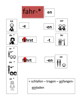 enfahr-*<br />wirich<br />-enihr-tsiee-en= schlafen – tragen – anfangen-      einladen fährtfährst-edu  *er   *sie   *es  *<br />