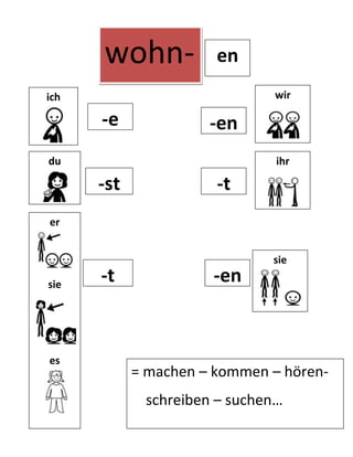 enwohn-<br />wirich<br />-t-st-enihr-tsiee-en= machen – kommen – hören-      schreiben – suchen… -edu er   sie   es  <br />