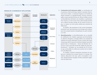 [
[ Combustion de la biomasse solide–La combustion est
le processus thermochimique destiné à produire directe-
ment de la chaleur. La biomasse ligneuse est formée de
résidus forestiers ou agroalimentaires: écorces, branches,
paille, sciures, granules de bois, etc. Elle est utilisée comme
combustible pour alimenter une chaudière, un générateur
d’air chaud ou un four à bois. Ainsi, cette énergie primaire
sert à obtenir de l’eau chaude, de l’air chaud ou de la va-
peur. La vapeur est entre autres utilisée pour produire de
l’électricité.
Au Québec, des entreprises et des centres hospitaliers
produisent avec de la biomasse une énergie qu’ils utilisent
pour leurs propres besoins énergétiques ou qu’ils vendent
à un tiers.
[
[ Biométhanisation–La biométhanisation est un procédé
de stabilisation des matières organiques par fermentation
en absence d’oxygène. Le biogaz obtenu est composé de
méthane et de gaz carbonique, et peut contenir des traces
d’autres gaz selon la nature du substrat employé. Il peut être
produit dans un bioréacteur – temps de rétention de 1 à
50 jours. Il peut aussi être extrait des cellules de sites d’en-
fouissement – formation sur une période de 10 à 40 ans.
Ce gaz combustible est utilisé pour produire de la chaleur
et/ou de l’électricité.
Au Québec, certaines entreprises produisent du bio-
gaz pour satisfaire leurs propres besoins en énergie. Des
stations d’épuration des eaux usées municipales et des
sites d’enfouissement équipés d’unités produisent égale-
ment de l’électricité.
ÉNERGIE DE LA BIOMASSE ET APPLICATIONS
Biomasse
humide
Méthanisation
Biogaz
CH₄ + CO₂
Secteur des
transports
Force motrice
Électricité
Chaleur
Réfrigération
Combustion Vapeur
Pyrolyse
Biohuile et
biocharbon
Biomasse sèche
Biomasse
ligneuse
Gazéification
Gaz de
synthèse
H₂ + CO
Hydrolyse
Reformage
Biocarburants
divers
Cultures
sucrières et
céréalières
Raffinage Sucres Fermentation Éthanol
Cultures
oléagineuses
Extraction Huiles végétales
Élevages Extraction
Graisses
animales
Trans­
estérification
Biodiesel
Sources d’énergie
primaire
Conversion
primaire
Produits
intermédiaires
Conversion
secondaire
Biocarburants Applications
FILIÈRE D’ÉNERGIE RENOUVELABLE L’ÉNERGIE DE LA BIOMASSE
5
 