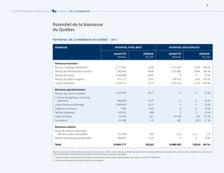 Potentiel de la biomasse
du Québec
POTENTIEL DE LA BIOMASSE DU QUÉBEC – 2011
BIOMASSE POTENTIEL TOTAL BRUT POTENTIEL DÉJÀ EXPLOITÉ
QUANTITÉ
(tms/an)
ÉNERGIE
(PJth
/an)
QUANTITÉ
(tms/an)
ÉNERGIE1
(PJth
/an)
Biomasse forestière
Bois de chauffage (résidentiel)
Résidus de transformation du bois
Résidus de coupe
Résidus de pâtes et papiers
Liqueur résiduaire
2 771 850
2 380 000
4 430 000
915 172
3 018 750
52,00
44,96
83,95
15,63
37,10
2 771 850
2 107 000
0
560 910
3 018 750
52,00 (100 %)
39,84 (89 %)
0 (0 %)
9,93 (63 %)
37,10 (100 %)
Biomasse agroalimentaire
Résidus de culture céréalière
Cultures énergétiques de plantes
pérennes2
Lisiers d’animaux d’élevage
Cadavres d’animaux
Résidus d’abattoirs
Huiles de friture
Lactosérum
1 835 940
868 000
2 069 659
7 803
160 935
60 000
81 600
30,77
14,79
32,12
0,20
3,88
2,21
1,10
0
0
0
0
0
29 500
820
0 (0 %)
0 (0 %)
0 (0 %)
0 (0 %)
0 (0 %)
1,09 (15 %)
0,011 (1 %)
Biomasse urbaine
Boues de stations d’épuration
des eaux usées municipales
Résidus domestiques putrescibles
223 796
669 665
2,66
12,24
n. d.
0
n. d. n. d.
0 (0 %)
Total 19 493 177 333,63 8 468 050 139,63 (42 %)
Note: tms/an: tonne métrique sèche par année–tma/an (aussi utilisé): tonne métrique anhydre par année. Dans l’industrie forestière, les expressions «séché au four» (anhydre) et «séché à l’air»
(± 8 % d’humidité) sont également employées. Indice th: énergie ou puissance thermique.
1. Les pourcentages entre parenthèses indiquent la proportion de la biomasse déjà exploitée par rapport au potentiel d’utilisation.
2. Cultivées sur les bandes riveraines et des terres marginales.
FILIÈRE D’ÉNERGIE RENOUVELABLE L’ÉNERGIE DE LA BIOMASSE
7
 