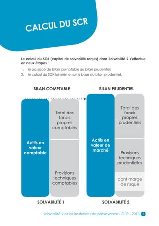CR
  CALCUL DU S


Le calcul du SCR (capital de solvabilité requis) dans Solvabilité 2 s’effectue
en deux étapes :
1.	 le passage du bilan comptable au bilan prudentiel,
2.	 le calcul du SCR lui-même, sur la base du bilan prudentiel.



       BILAN COMPTABLE                           BILAN PRUDENTIEL



                                                              Total des
                    Total des                                   fonds
                      fonds                                    propres
                     propres                                 prudentiels
                   comptables

                                           Actifs en
  Actifs en
                                           valeur de
   valeur
                                            marché
 comptable                                                    Provisions
                                                             techniques
                                                            prudentielles

                    Provisions
                   techniques                               dont marge
                   comptables                                de risque



          SOLVABILITÉ 1                           SOLVABILITÉ 2

             Solvabilité 2 et les institutions de prévoyance - CTIP - 2013 7
 