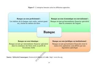14
Figure 5 : L’entreprise bancaire selon les différentes approches
Source : Sylvie de Coussergues. Gestion de la banque et le site : http// :www.bis.org
Banque au sens profesionnel :
Les métiers de la banque sont variés, surtout quant
on y inclut les métiers de titres
Banque au sens économique ou conventionnel :
Banque en tant qu'intermédiaire financier spécialisé
dans le commerce de l'argent
Banque au sens islamique :
Banque en tant qu' intermédiaire financier spécialisé
dans le commerce des biens réels au profit de
l'économie réelle
Banque au sens juridique ou institutionnel :
Banque en tant qu'institution financière dont le
statut et les opérations sont définis par une
législation spécifique
Banque
 
