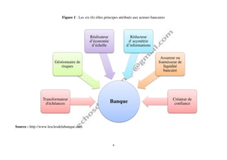 4
Figure 1 : Les six (6) rôles principes attribués aux acteurs bancaires
Source : http://www.lesclesdelabanque.com
BanqueTransformateur
d'échéances
Géstionnaire de
risques
Réalisateur
d’économie
d’échelle
Réducteur
d' asymétrie
d’informations
Assureur ou
fournisseur de
liquidité
bancaire
Créateur de
confiance
 
