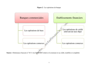 7
Figure 2 : Les opérations de banque
Source : Ordonnance bancaire n° 03-11 du 26/08/2003 relative à la monnaie et au crédit, modifiée et complétée
Banques commerciales
Les opérations de base
Les opérations connexes
Etablissements financiers
Les opérations de crédit
relévent de leur objet
Les opérations connexes
 