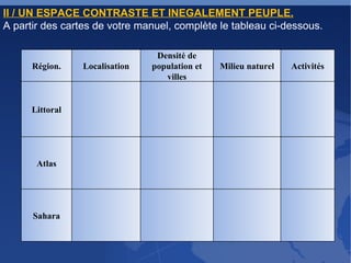 II / UN ESPACE CONTRASTE ET INEGALEMENT PEUPLE. A partir des cartes de votre manuel, complète le tableau ci-dessous. Région. Localisation Densité de population et villes Milieu naturel Activités Littoral Atlas Sahara 