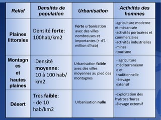 Densité  forte : 100hab/km2 Forte  urbanisation avec des villes nombreuses et importantes (+ d'1 million d'hab) -agriculture moderne et mécanisée -activités portuaires et commerciales -activités industrielles -mines -tourisme - agriculture méditerranéenne et traditionnelle -élevage extensif Urbanisation  faible  avec des villes moyennes au pied des montagnes Densité  moyenne : 10 à 100 hab/km2 Très  faible : - de 10 hab/km2 Urbanisation  nulle -exploitation des hydrocarbures -élevage extensif Relief Densités de population Urbanisation Activités des hommes Plaines littorales Montagnes et  hautes plaines Désert 