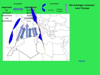 Des échanges croissants  avec l’Europe Les produits Les hommes Importations   (produits alimentaires et industriels) Exportations  (produits agricoles, miniers, énergétiques) touristes Émigrés/ immigrés France Europe retour 