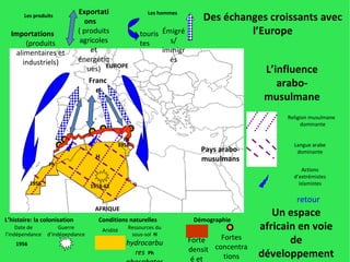 L’histoire: la colonisation Date de l’indépendance Guerre d’indépendance Conditions naturelles Aridité Ressources du sous-sol  H  hydrocarbures  Ph  phosphates   Démographie Forte  densité et  croissance Fortes concentrations urbaines Un espace africain en voie de développement retour France H 1958-62 1956 Ph Ph 1956 1956 Religion musulmane  dominante Actions d’extrémistes islamistes L’influence arabo-musulmane Des échanges croissants avec l’Europe Les produits Les hommes touristes Émigrés/ immigrés Exportations  ( produits agricoles et énergétiques) Importations  (produits alimentaires et industriels) Langue arabe dominante AFRIQUE Pays arabo-musulmans EUROPE 