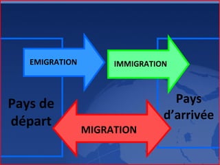 Pays d’arrivée Pays de départ EMIGRATION IMMIGRATION MIGRATION 