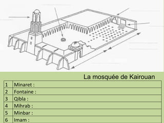 La mosquée de Kairouan 1 Minaret :  2 Fontaine :  3 Qibla :  4 Mihrab :  5 Minbar :  6 Imam :  