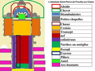 L'abbatiale Saint-Pierre de Preuilly-sur-Claise Abside Chevet Déambulatoire Petites chapelles Chœur  Croisée Transept nef collatéraux Narthex ou antéglise Portail  Travées  Piliers Autel  Arc-boutants 