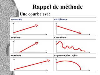 Rappel de méthode Une courbe est :  croissante décroissante continue discontinue  constante de plus en plus rapide  