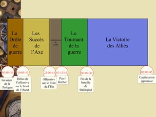 La  Drôle de  guerre Les  Succès de l’Axe Mondialisation du  conflit Le  Tournant  de la  guerre La Victoire des Alliés 03/09/39 10/05/40 22/06/41 07/12/41 02/02/43 02/09/45 Invasion  de la Pologne Début de l’offensive sur le front  de l’Ouest Offensive sur le front de l’Est Pearl Harbor Fin de la bataille de Stalingrad Capitulation japonaise 