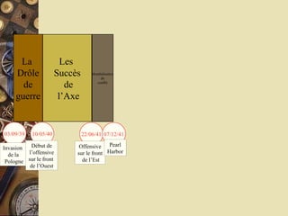 La  Drôle de  guerre Les  Succès de l’Axe Mondialisation du  conflit 03/09/39 10/05/40 22/06/41 07/12/41 Invasion  de la Pologne Début de l’offensive sur le front  de l’Ouest Offensive sur le front de l’Est Pearl Harbor 